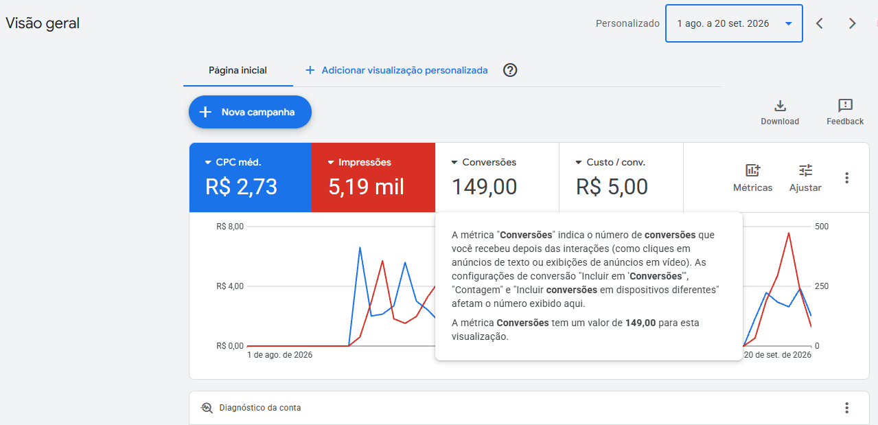 Print real do painel do Google Ads mostrando 5,19 mil impressões e R$ 2,73 de CPC médio